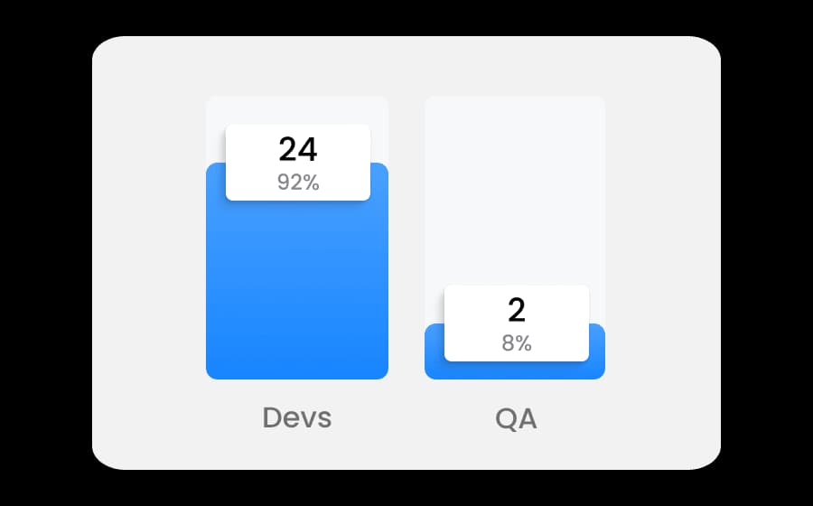Incorrect dev/QA ratio