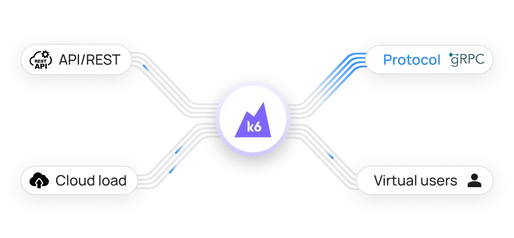 Consulting on k6 for performance testing