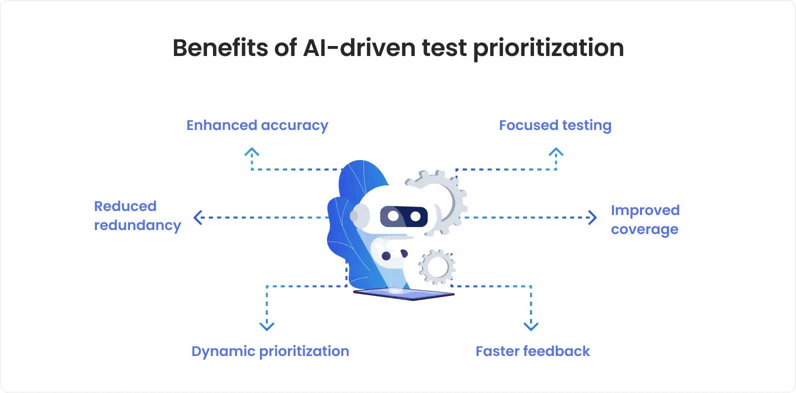 Infographic showing the benefits of AI-driven test prioritization, featuring a robot surrounded by icons representing enhanced accuracy, reduced redundancy, dynamic prioritization, focused testing, improved coverage, and faster feedback.