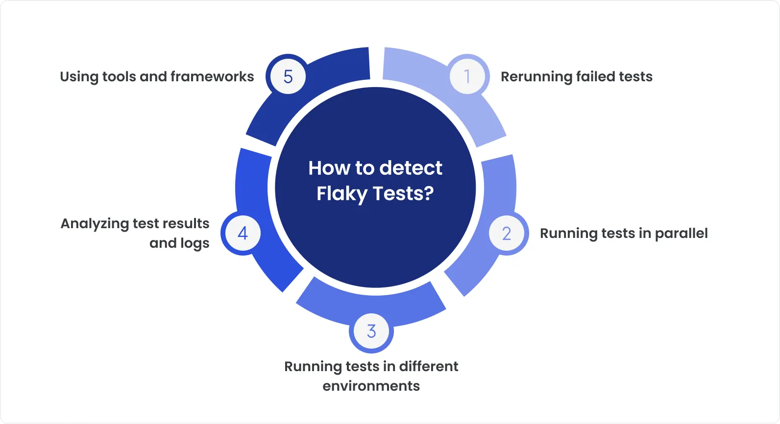 Infographic titled “How to detect Flaky Tests?” showing five steps: rerunning failed tests, running tests in parallel, running tests in different environments, analyzing test results and logs, and using tools and frameworks.