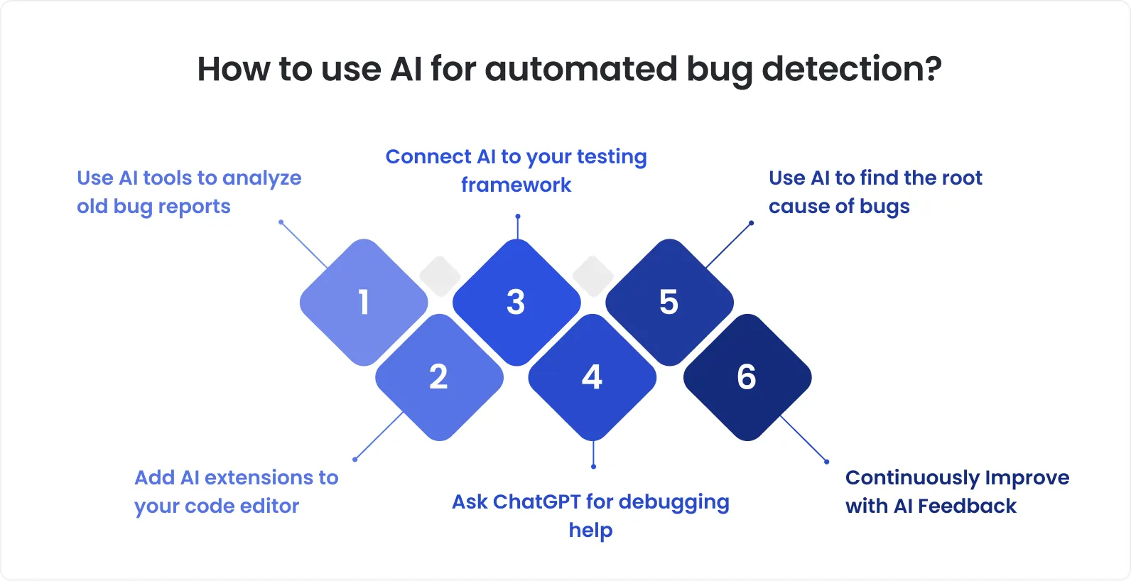 Infographic titled “How to Use AI for Automated Bug Detection?” showing six steps: use AI tools to analyze old bug reports, connect AI to your testing framework, use AI to find the root cause of bugs, add AI extensions to your code editor, ask ChatGPT for debugging help, and continuously improve with AI feedback.