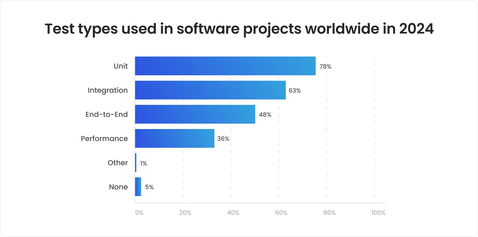 Test types used in software projects worldwide in 2024