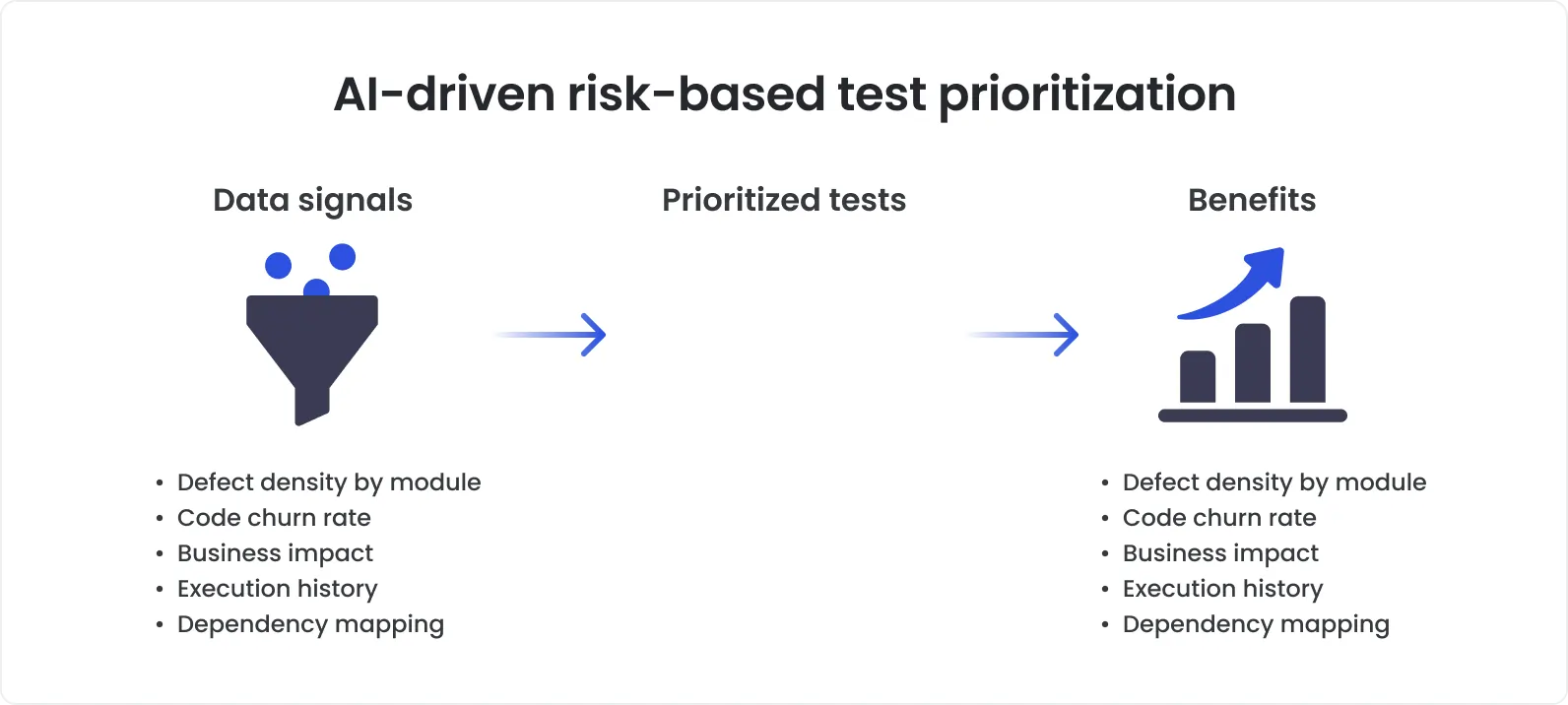 Infographic titled “AI-Driven Risk-Based Test Prioritization” showing how AI uses data signals like defect density, code churn rate, and dependency mapping to create prioritized tests that lead to benefits such as faster feedback loops, reduced execution time, higher bug discovery rate, and better resource allocation.