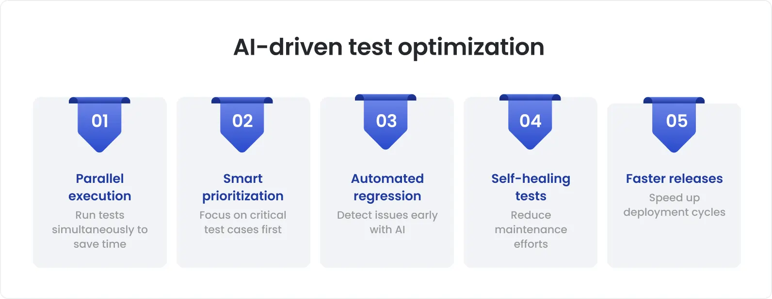 Infographic titled “AI-Driven Test Optimization” listing five benefits of AI in testing: parallel execution to save time, smart prioritization of critical test cases, automated regression to detect issues early, self-healing tests to reduce maintenance, and faster releases to speed up deployment.