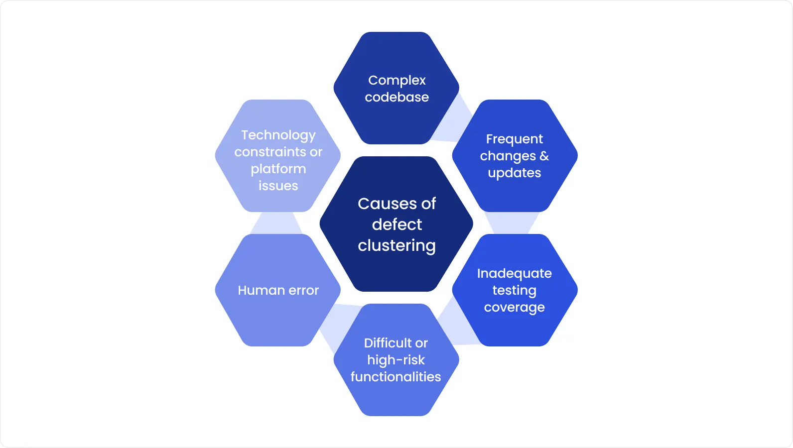 Infographic showing the “Causes of Defect Clustering” in software testing, with six hexagonal sections: complex codebase, frequent changes and updates, inadequate testing coverage, difficult or high-risk functionalities, human error, and technology constraints or platform issues.