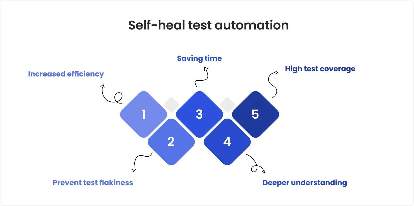 Infographic titled “Self-Heal Test Automation” listing five benefits: increased efficiency, prevention of test flakiness, saving time, high test coverage, and deeper understanding.