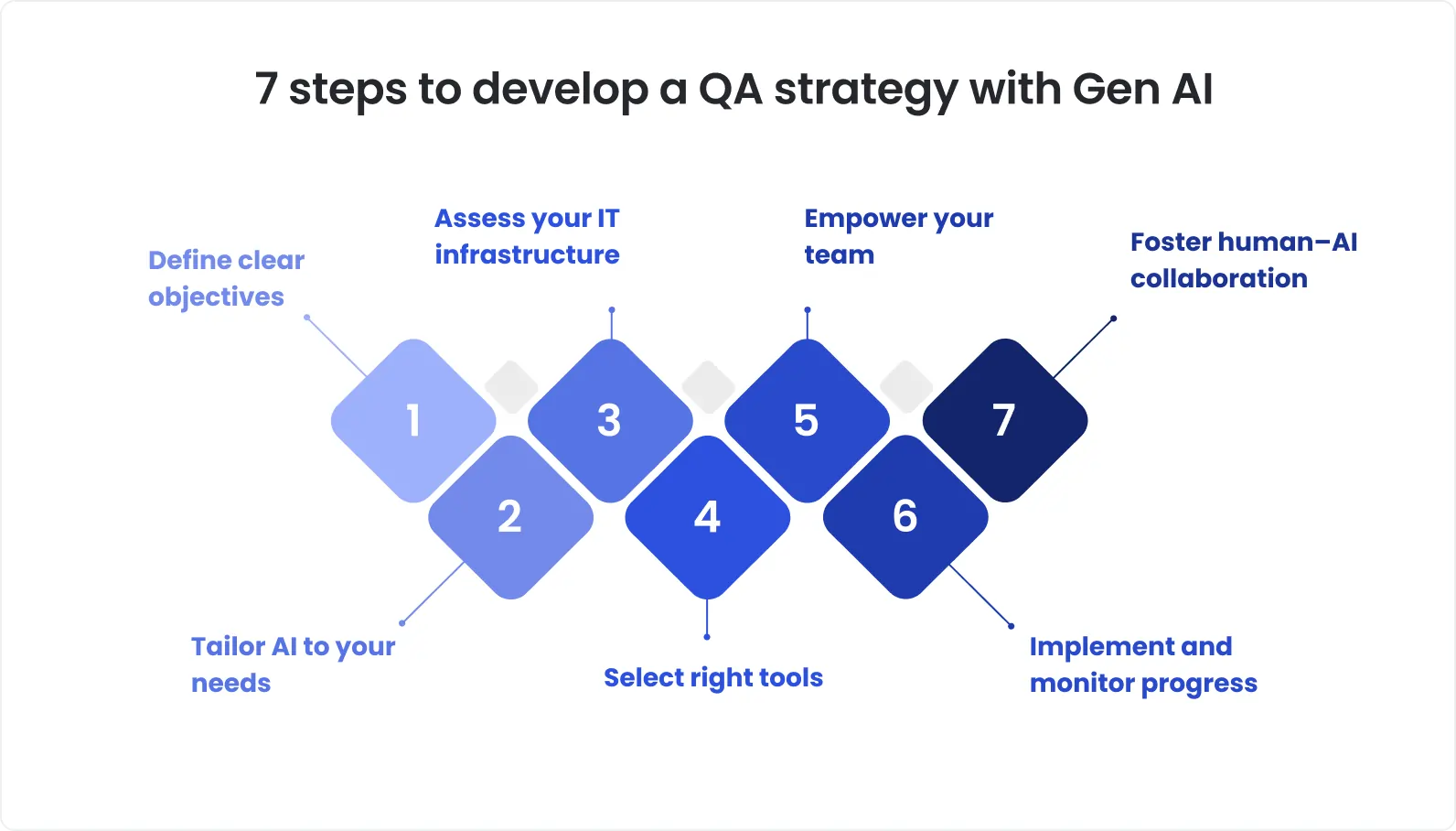 Infographic showing the 7 steps to develop a QA strategy with Generative AI: Define clear objectives, tailor AI to your needs, assess IT infrastructure, select the right tools, empower your team, implement and monitor progress, and foster human-AI collaboration