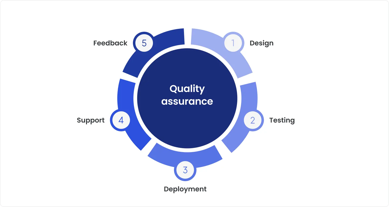 Circular diagram illustrating the Quality Assurance lifecycle with five stages: Design, Testing, Deployment, Support, and Feedback, connected in a continuous improvement loop.