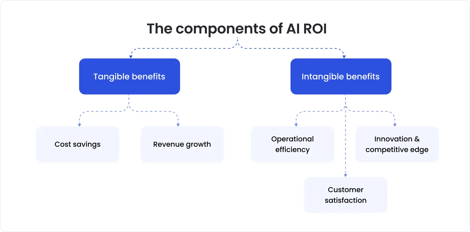 Diagram showing the key components of AI ROI divided into two categories: Tangible benefits (cost savings, revenue growth) and Intangible benefits (operational efficiency, customer satisfaction, innovation, and competitive edge).