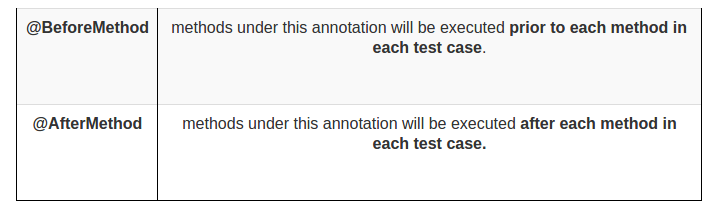 Results after executing the tests