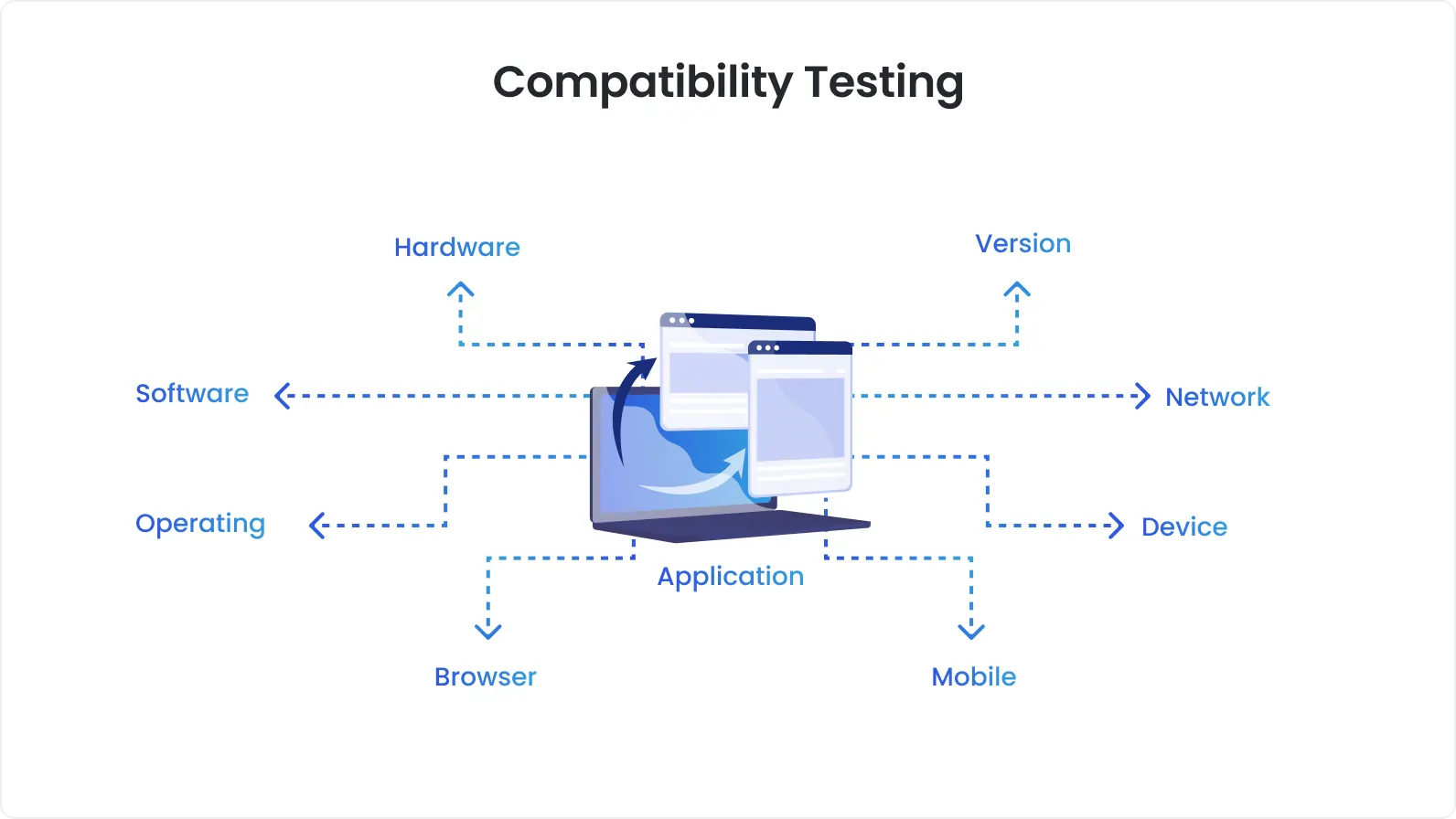 Compatibility testing
