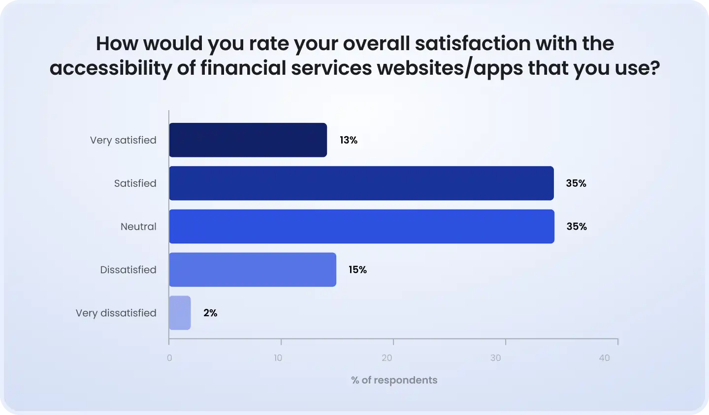 How would you rate your overall satisfaction with the accessibility of financial services websites/apps that you use? Bar chart showing user satisfaction with accessibility of financial services websites/apps: Very satisfied (13%), satisfied (35%), neutral (35%), dissatisfied (15%), and very dissatisfied (2%).