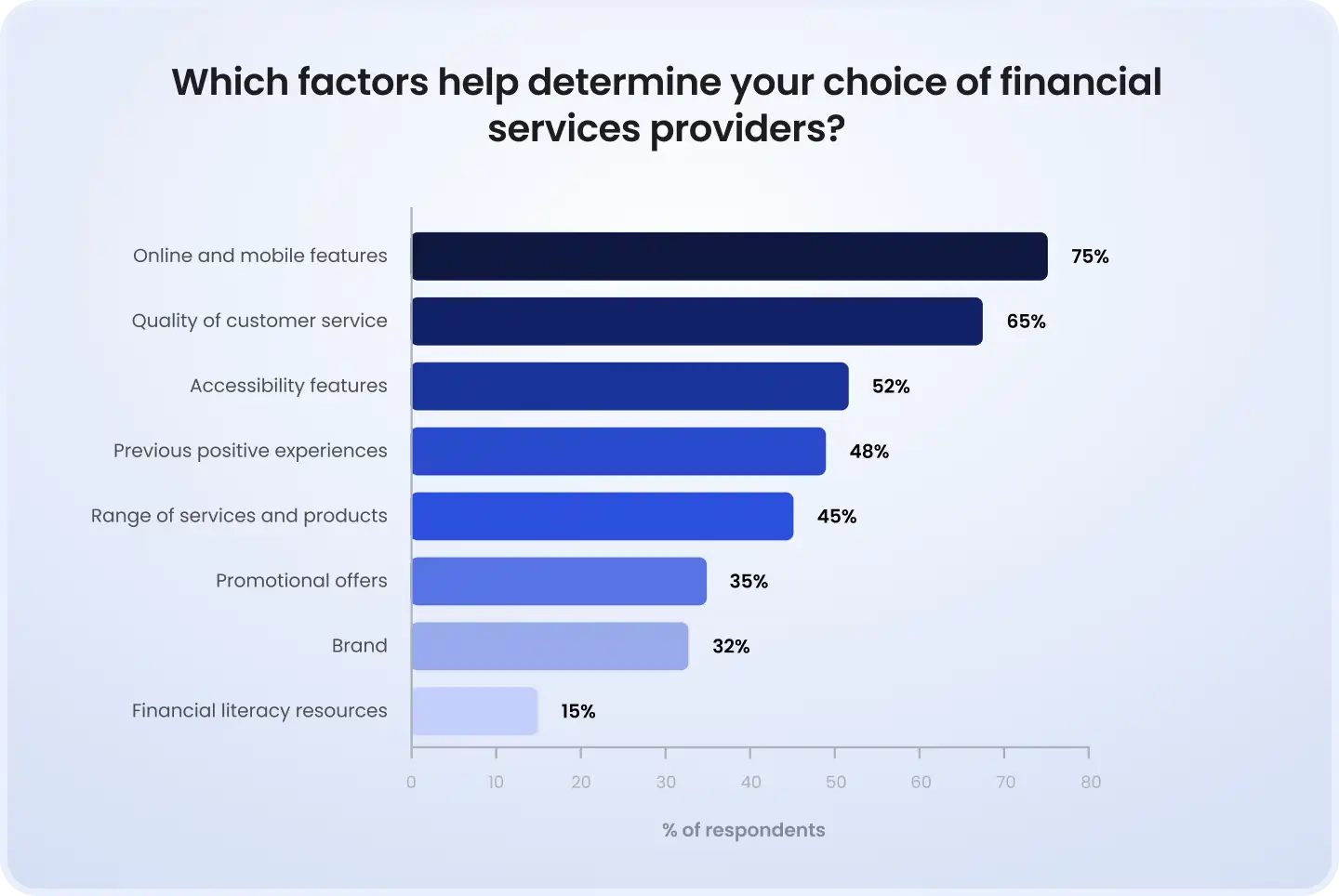 Which factors help determine your choice of financial services providers? Bar chart showing factors influencing choice of financial services providers: online/mobile features (75%), customer service quality (65%), accessibility features (52%), previous positive experiences (48%), range of services (45%), promotional offers (35%), brand (32%), and financial literacy resources (15%).