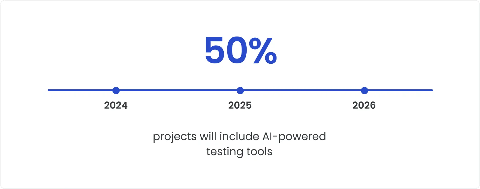 Projects will include AI powered testing tools