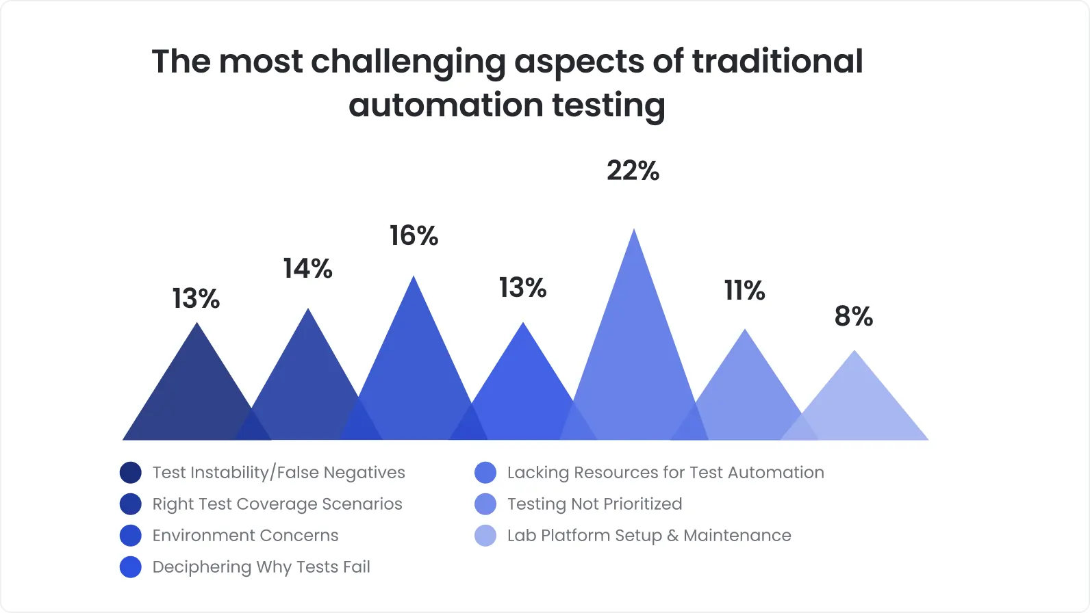 The most challenging aspects of traditional automation testing