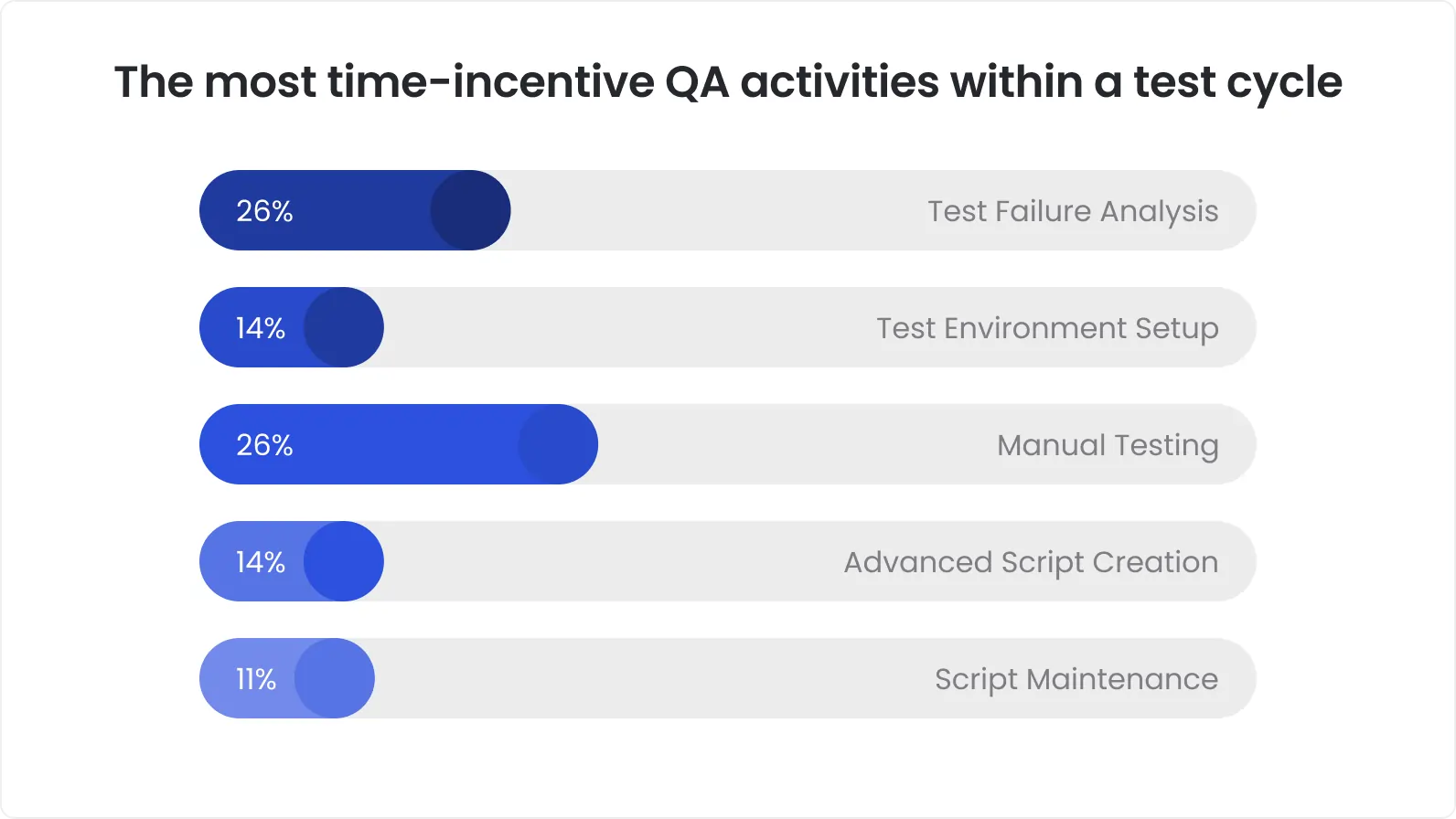 The most time incentive QA activities within a test cycle