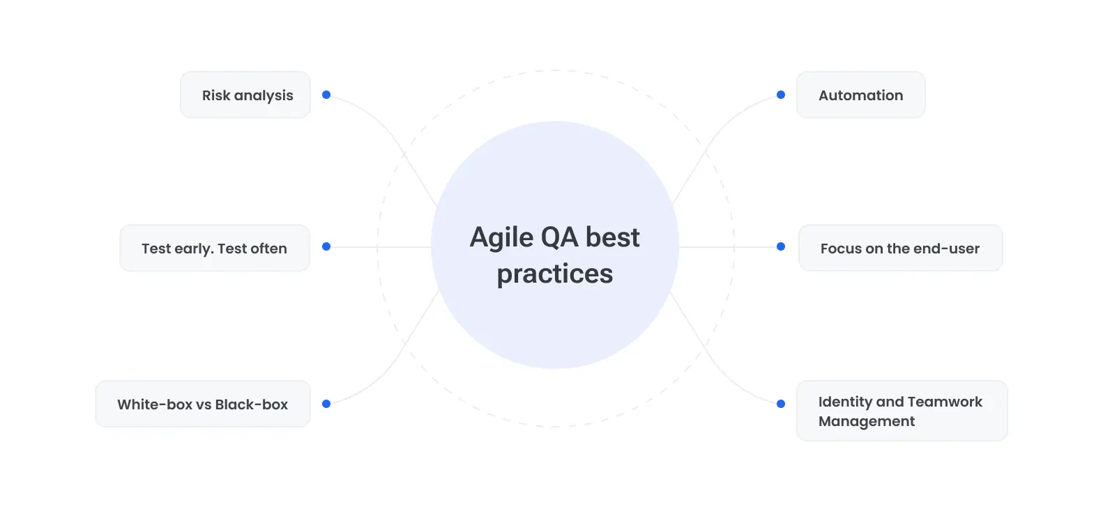 Agile QA best practices