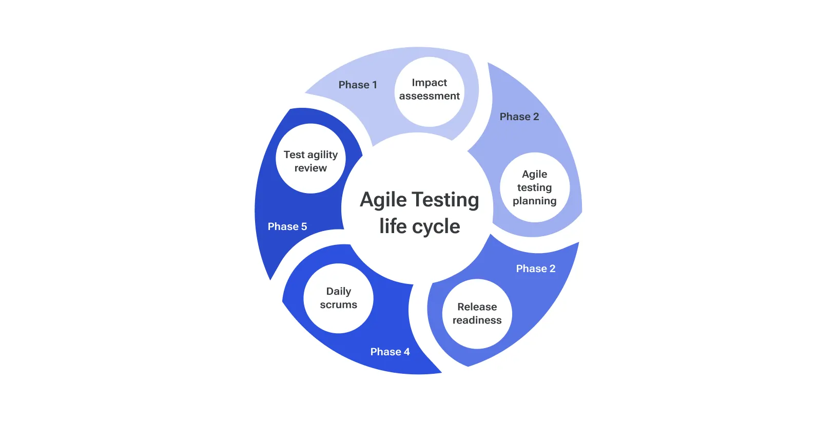 Agile Testing life cycle