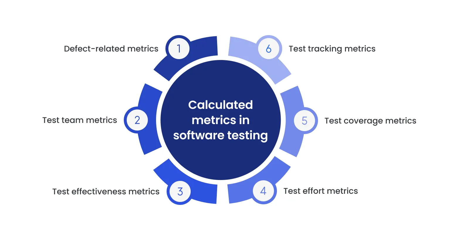 Calculated metrics in software testing
