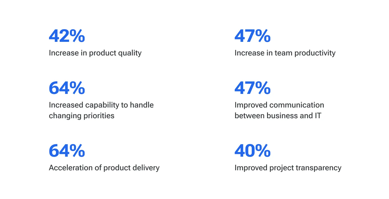 The numbers reveal how Agile approach adaptation can transform your business