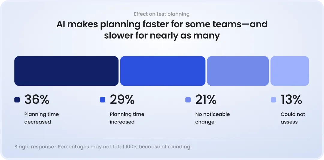 AI makes planning faster for some teams—and slower for nearly as many Effect of AI-assisted development on test-planning time: 36% report a decrease, 29% an increase, 21% no noticeable change, and 13% cannot assess the difference.