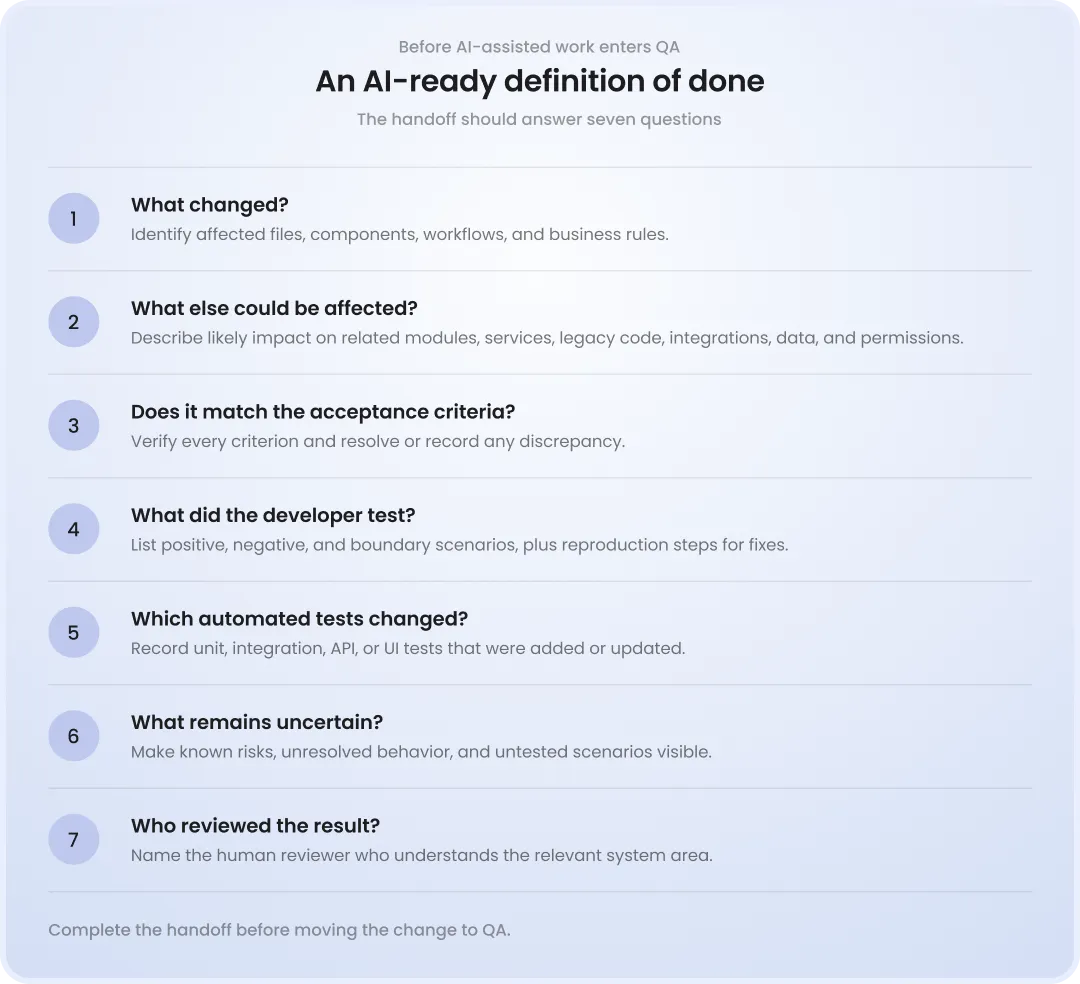 An AI-ready definition of done Seven-question AI-ready definition of done: the handoff should state what changed, what else may be affected, whether acceptance criteria are met, what the developer tested, which automated tests changed, what remains uncertain, and who reviewed the result.