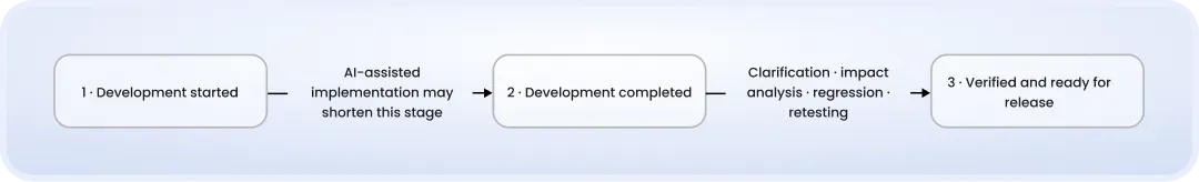 Conceptual AI-assisted delivery flow from development start to development completion and release readiness Conceptual AI-assisted delivery flow from development start to development completion and release readiness. AI may shorten implementation, while clarification, impact analysis, regression testing, and retesting can keep the downstream verification stage lengthy.