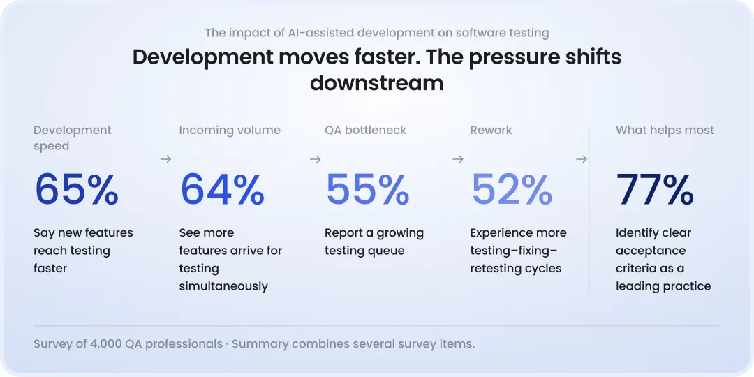 Development moves faster. The pressure shifts downstream AI-assisted development moves work faster but increases downstream QA pressure: 65% say features reach testing faster, 64% receive more features simultaneously, 55% report a growing testing queue, and 52% experience more retesting cycles. Clear acceptance criteria are identified as helpful by 77%.