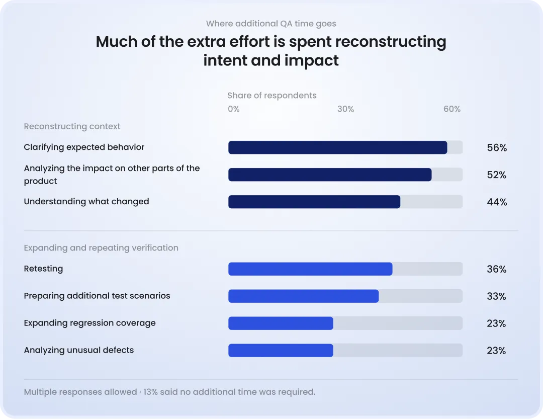 Much of the extra effort is spent reconstructing intent and impact Additional QA time is spent mainly reconstructing context: 56% clarify expected behavior, 52% analyze impact on other product areas, and 44% determine what changed. Teams also spend more time on retesting, additional scenarios, regression coverage, and unusual defects.