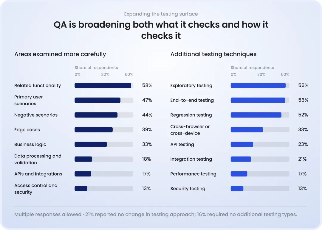 QA is broadening both what it checks and how it checks it QA teams are expanding both testing scope and methods. Related functionality is examined more carefully by 58%, followed by primary scenarios at 47% and negative scenarios at 44%. Exploratory and end-to-end testing are each added by 56%, while 52% add regression testing.
