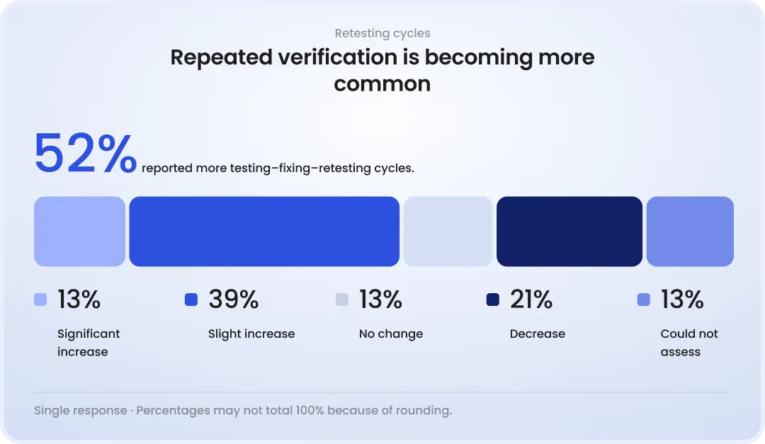 Repeated verification is becoming more common Testing–fixing–retesting cycles increased for 52% of respondents: 39% report a slight increase and 13% a significant increase. Twenty-one percent report a decrease, while 13% see no change and 13% cannot assess the effect.