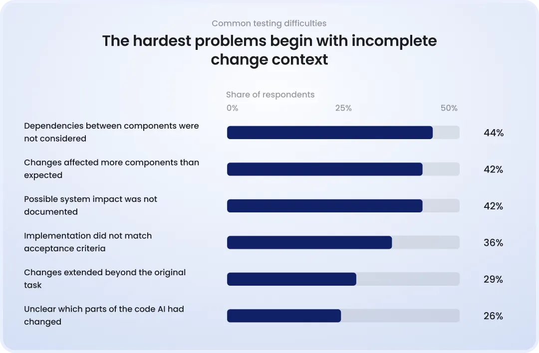 The hardest problems begin with incomplete change context Most common testing difficulties with AI-assisted changes: dependencies were not considered by 44%, more components were affected than expected for 42%, system impact was not documented for 42%, and 36% encountered implementations that did not match acceptance criteria. Smaller shares report changes beyond the original task or uncertainty about which code AI changed.