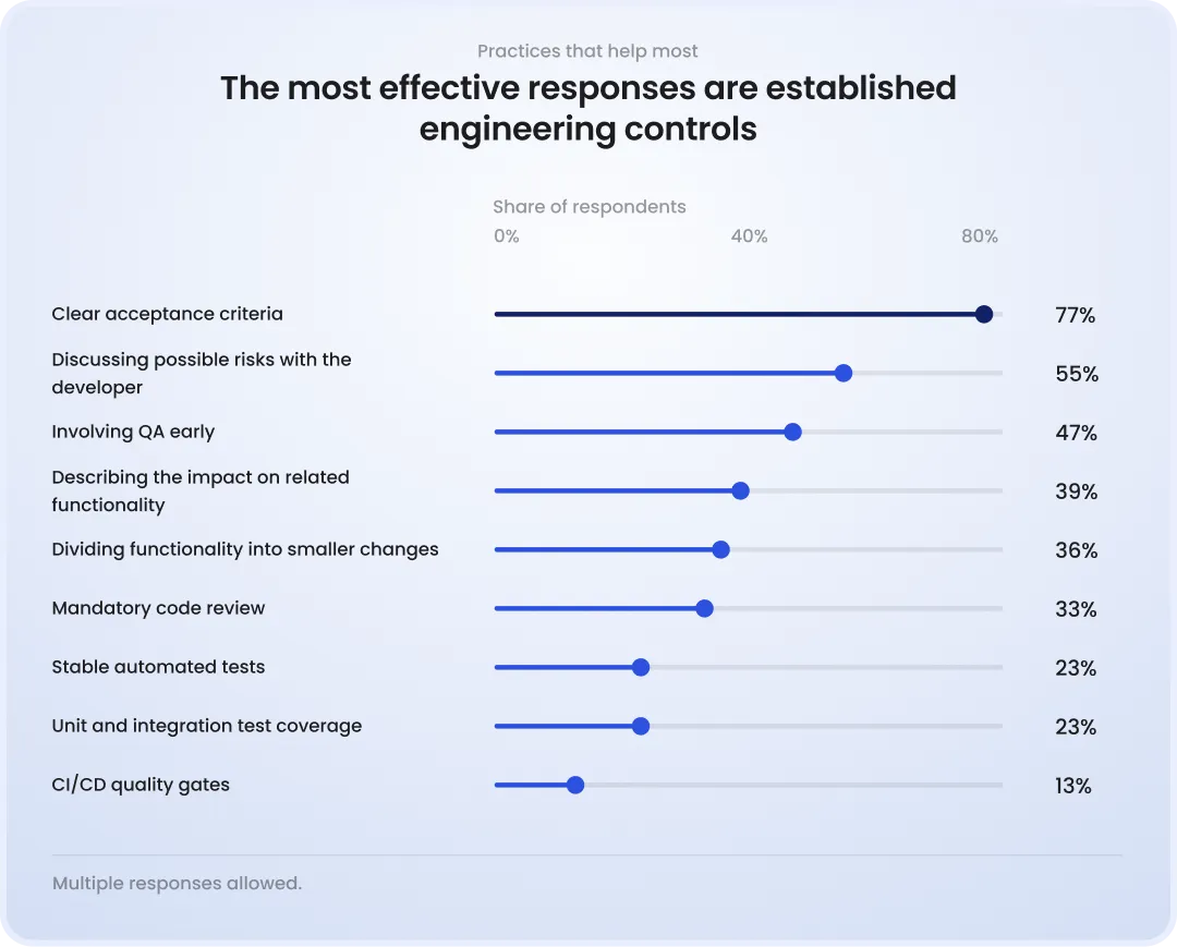 The most effective responses are established engineering controls Clear acceptance criteria are the most frequently identified helpful practice at 77%. Other leading practices include discussing risks with developers at 55%, involving QA early at 47%, documenting impact on related functionality at 39%, and dividing work into smaller changes at 36%.