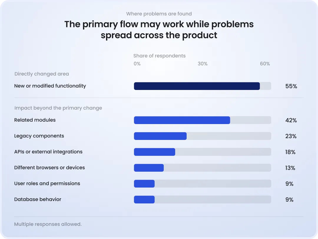 The primary flow may work while problems spread across the product Problems are most often found in the new or modified functionality, reported by 55%. Effects also extend to related modules for 42%, legacy components for 23%, APIs or external integrations for 18%, browsers or devices for 13%, and permissions or database behavior for 9% each.