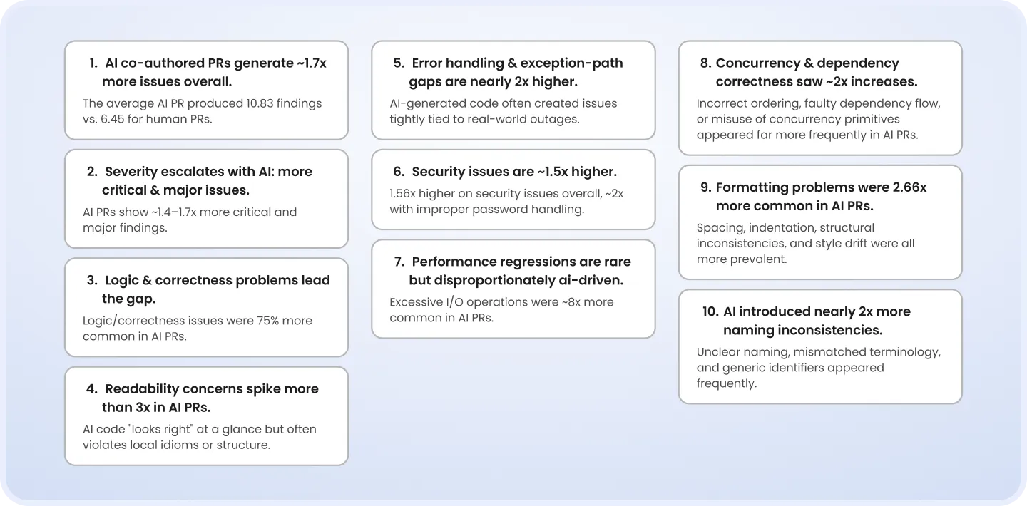 Key findings of the CodeRabbit report on AI code state List of 10 findings from CodeRabbit on how AI-generated code differs from human code, showing higher rates of issues across logic, readability, security, concurrency, formatting, and naming.