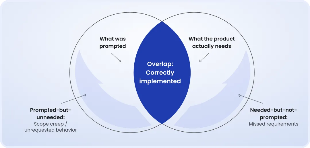 Venn diagram showing overlap between what was prompted and what the product actually needs Venn diagram showing overlap between what was prompted and what the product actually needs, labeling the mismatches as 'scope creep' and 'missed requirements,' with the overlap being correctly implemented work.