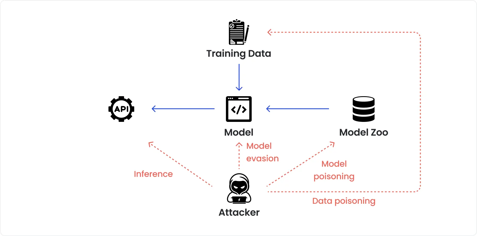 Diagram illustrating how attackers exploit AI models in penetration testing through methods like inference, model evasion, model poisoning, and data poisoning, targeting components such as training data, the model, and the model zoo.