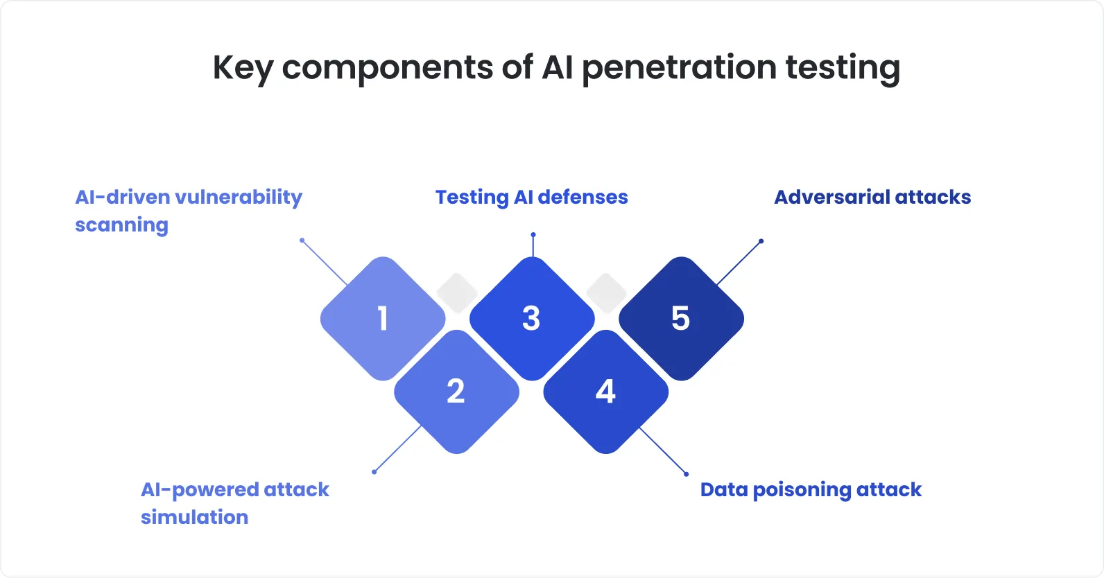 Infographic showing five key components of AI penetration testing: AI-driven vulnerability scanning, AI-powered attack simulation, testing AI defenses, data poisoning attack, and adversarial attacks, presented in a step-by-step sequence.