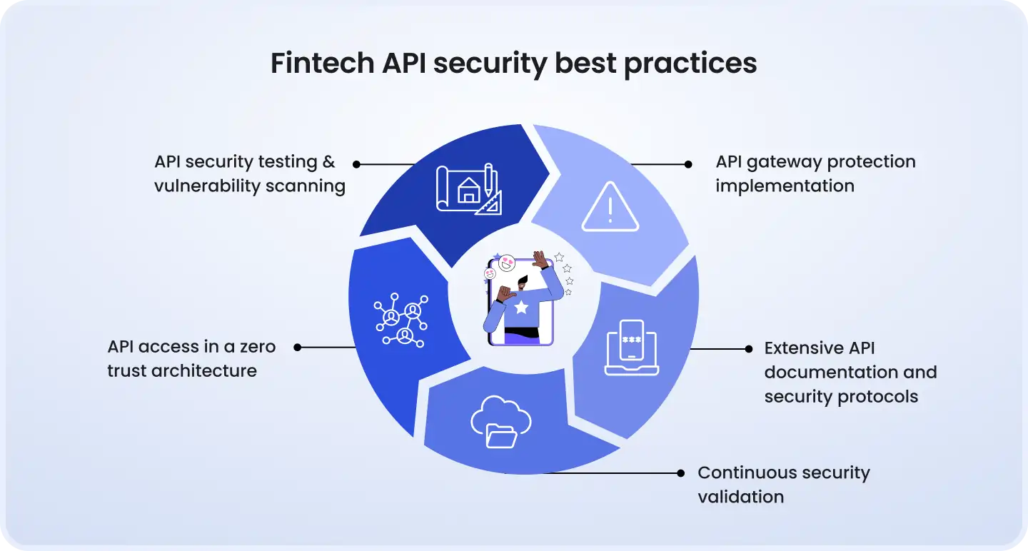 Fintech API security best practices Fintech API security best practices diagram showing five areas: security testing and vulnerability scanning, API gateway protection, documentation and protocols, continuous validation, and zero trust access architecture.