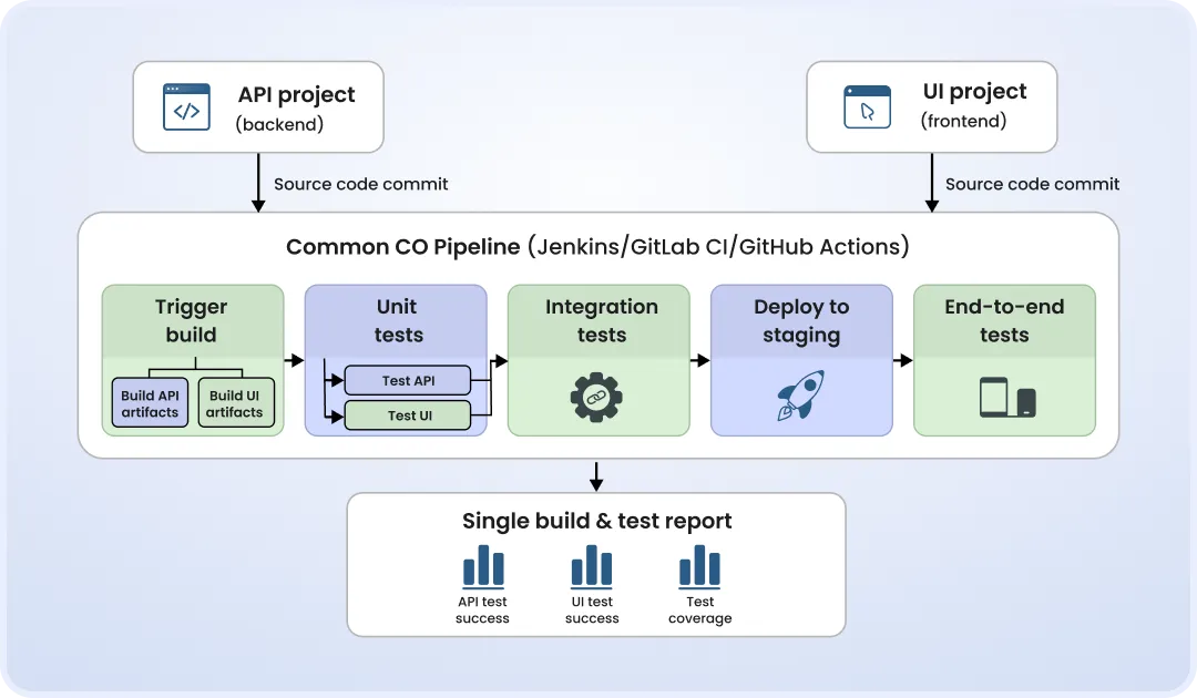 Common CO Pipeline (Jenkins/GitLab CI/GitHub Actions) Architecture diagram showing API and UI projects feeding into a shared CI pipeline with unified build, test, and deployment stages, generating a single consolidated test report.