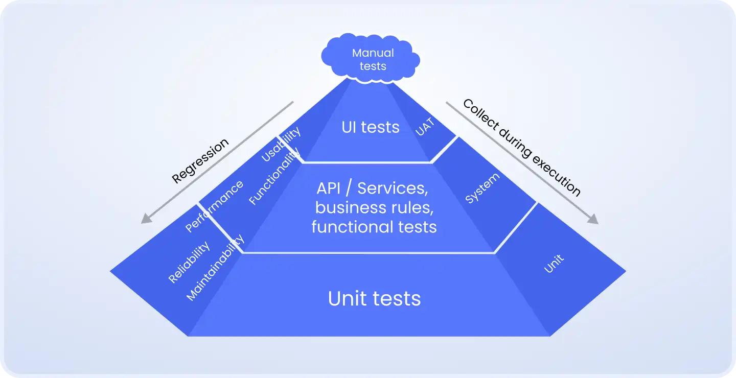 Fintech testing pyramid Fintech testing pyramid showing unit tests at the base, API and business logic tests in the middle, UI tests above, and manual testing at the top, emphasizing regression coverage and data collection during execution.