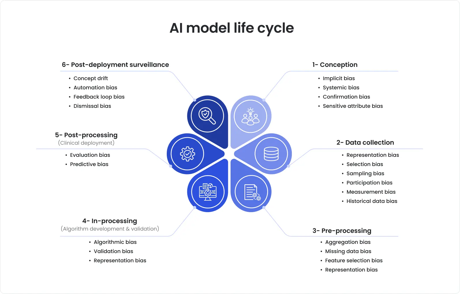 AI model life cycle Diagram showing common biases across the AI model lifecycle, including conception, data collection, pre-processing, in-processing, post-processing, and post-deployment surveillance.