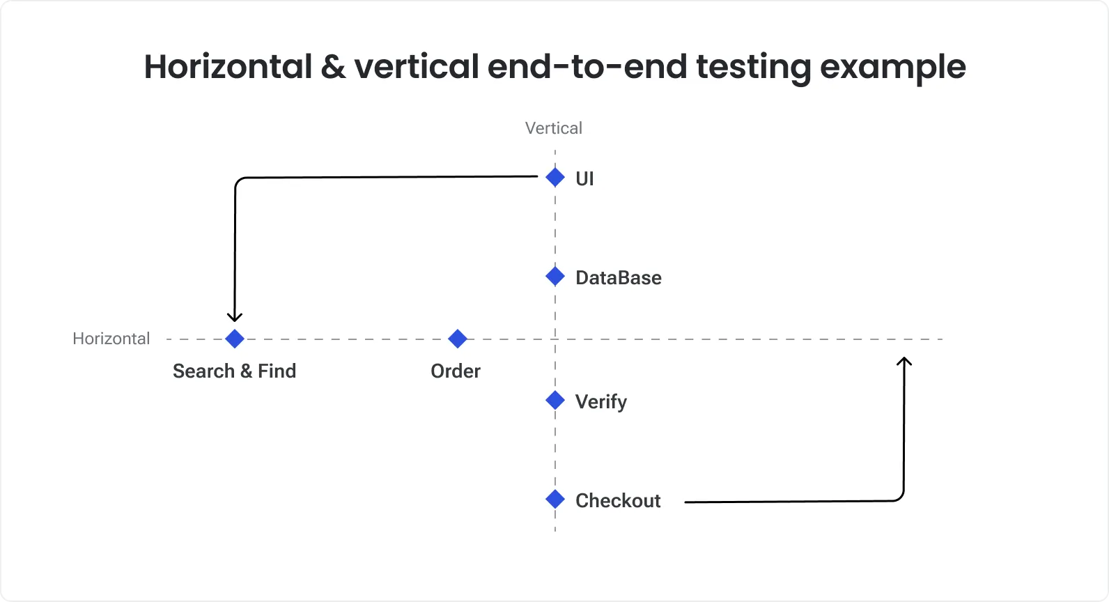 Horizontal & vertical End-to-End testing example
