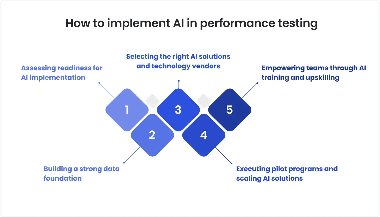 Infographic titled “How to Implement AI in Performance Testing” showing five steps: 1) Assessing readiness for AI implementation, 2) Building a strong data foundation, 3) Selecting the right AI solutions and vendors, 4) Executing pilot programs and scaling AI solutions, and 5) Empowering teams through AI training and upskilling.