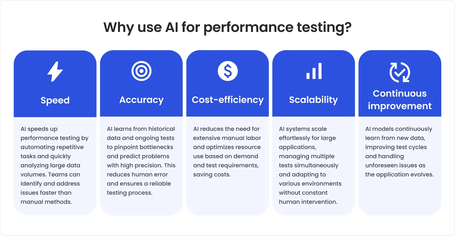 Infographic explaining why to use AI for performance testing, highlighting five benefits: Speed, Accuracy, Cost-Efficiency, Scalability, and Continuous Improvement.