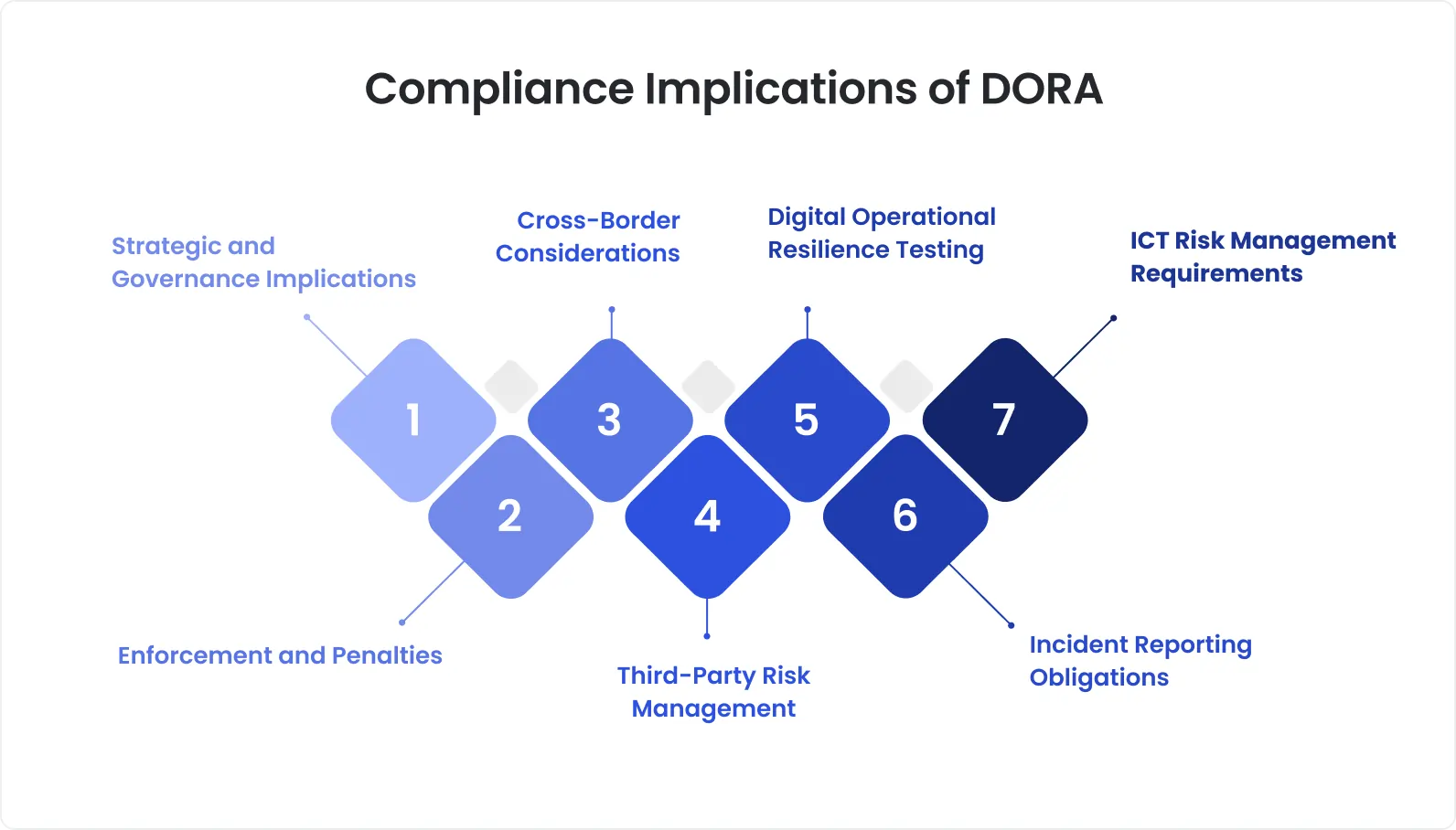 Diagram showing key compliance implications of DORA, including ICT risk management, incident reporting, digital operational resilience testing, third-party risk management, cross-border considerations, enforcement and penalties, and governance implications.