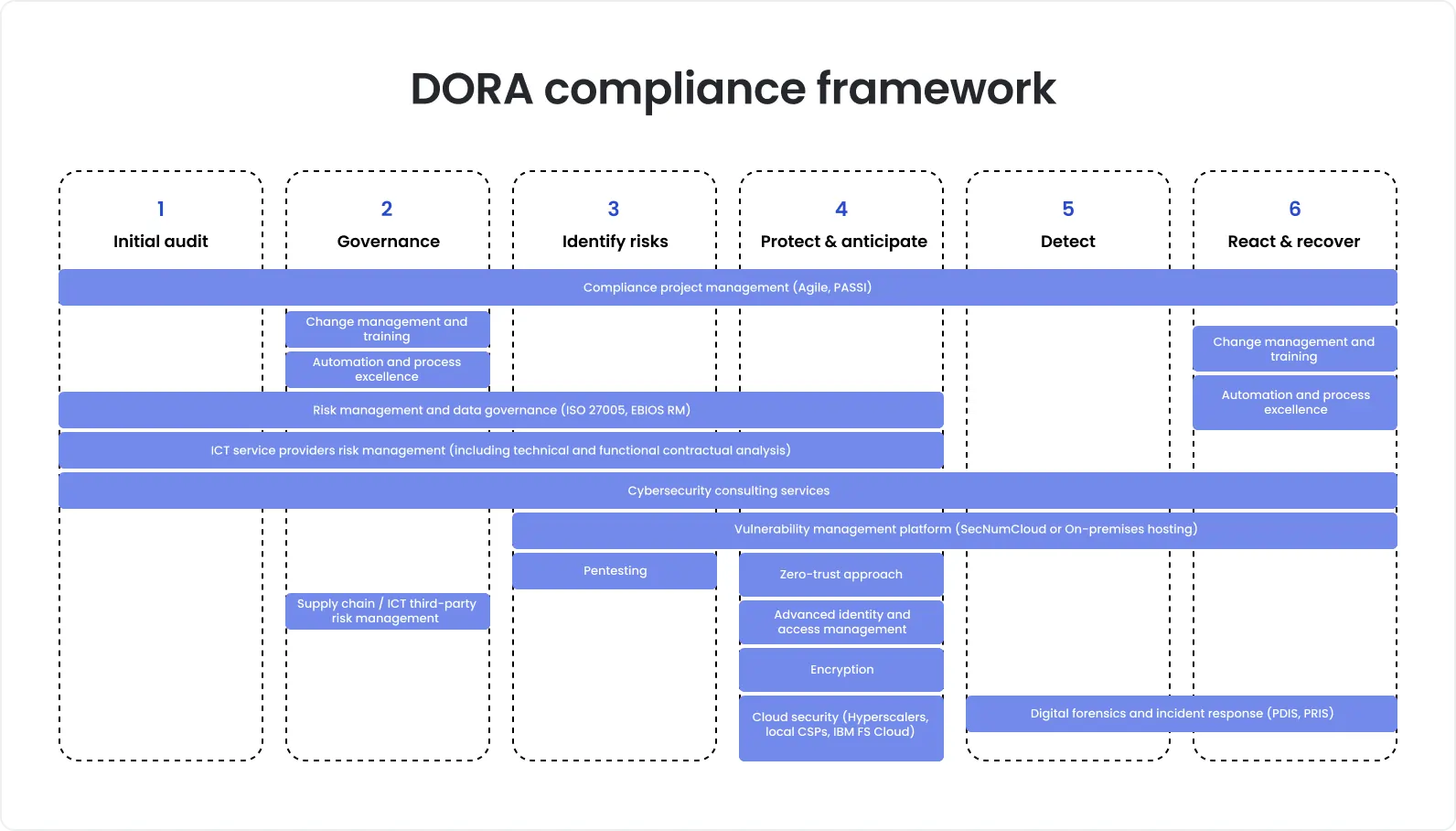 Diagram of DORA compliance framework showing six stages: initial audit, governance, risk identification, protection and anticipation, detection, and reaction and recovery, with supporting activities such as risk management, cybersecurity services, third-party risk management, and incident response.