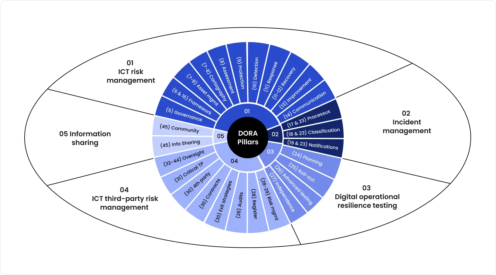 Circular diagram illustrating the five DORA pillars: ICT risk management, incident management, digital operational resilience testing, ICT third-party risk management, and information sharing, with detailed subcomponents for each pillar.