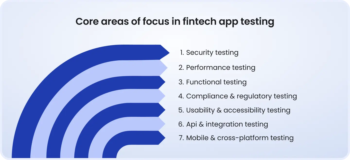 Core fintech testing areas: security, performance, functional, compliance, usability, API/integration, and mobile testing.