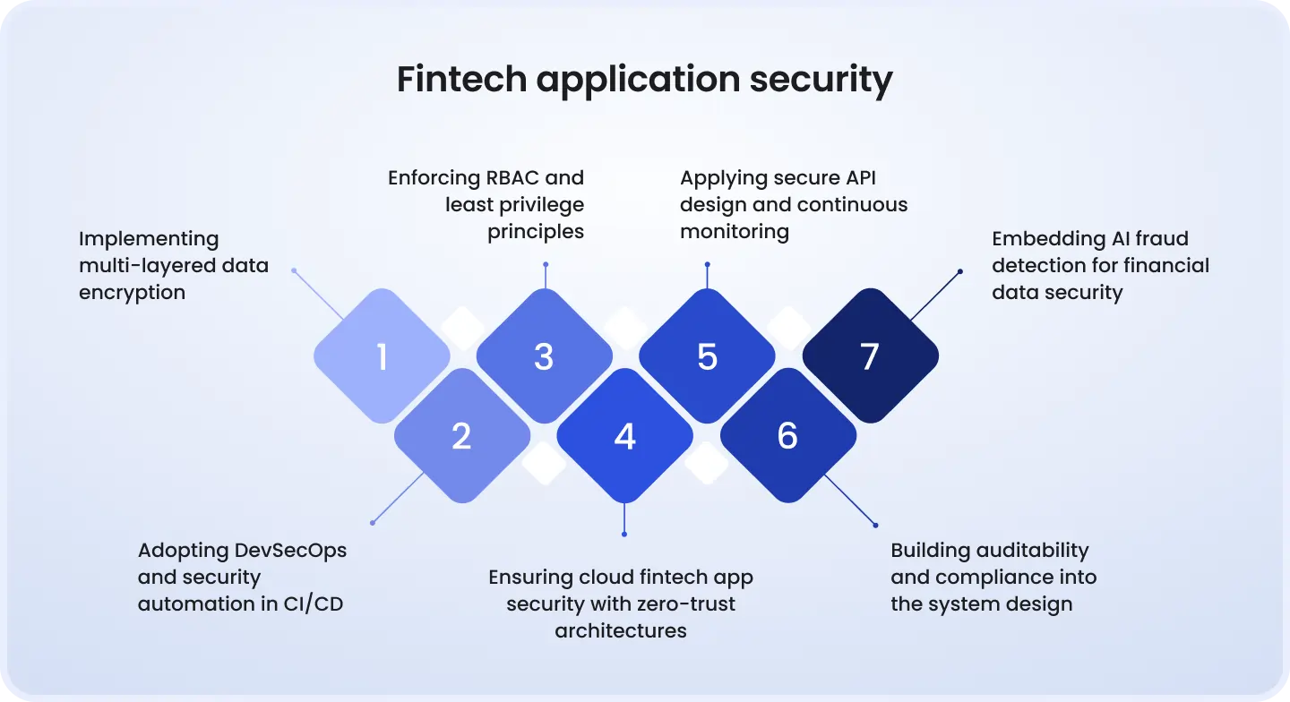 Fintech application security practices: encryption, RBAC, secure APIs, fraud detection, DevSecOps, zero-trust architecture, and compliance by design.